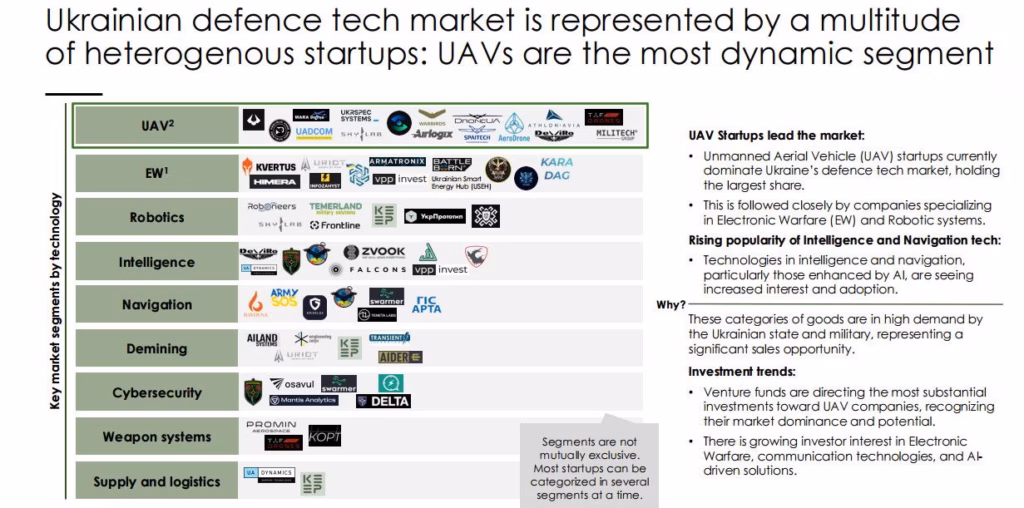 інфографіка українського ринку оборонних технологій