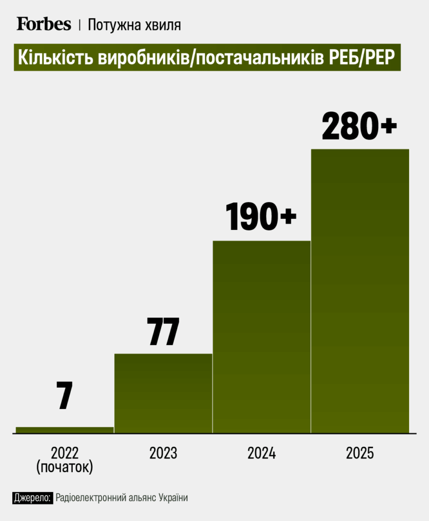 Quantity of Ukrainian EW/ELINT manufacturers, Infographics by Forbes Ukraine