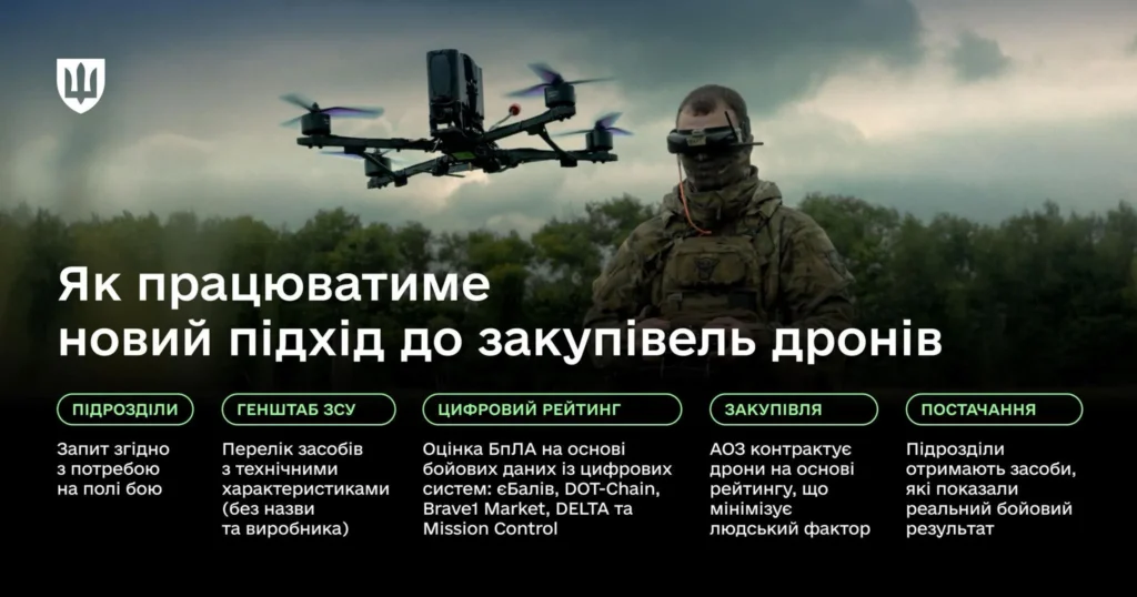 Оновлений підхід до закупівлі дронів (Інфографіка: Міноборони України)