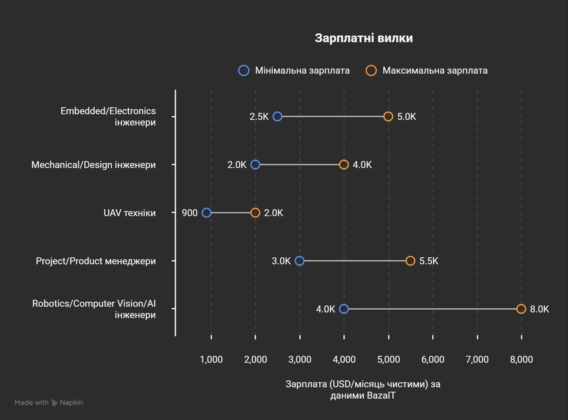 Зарплатна інфографіка