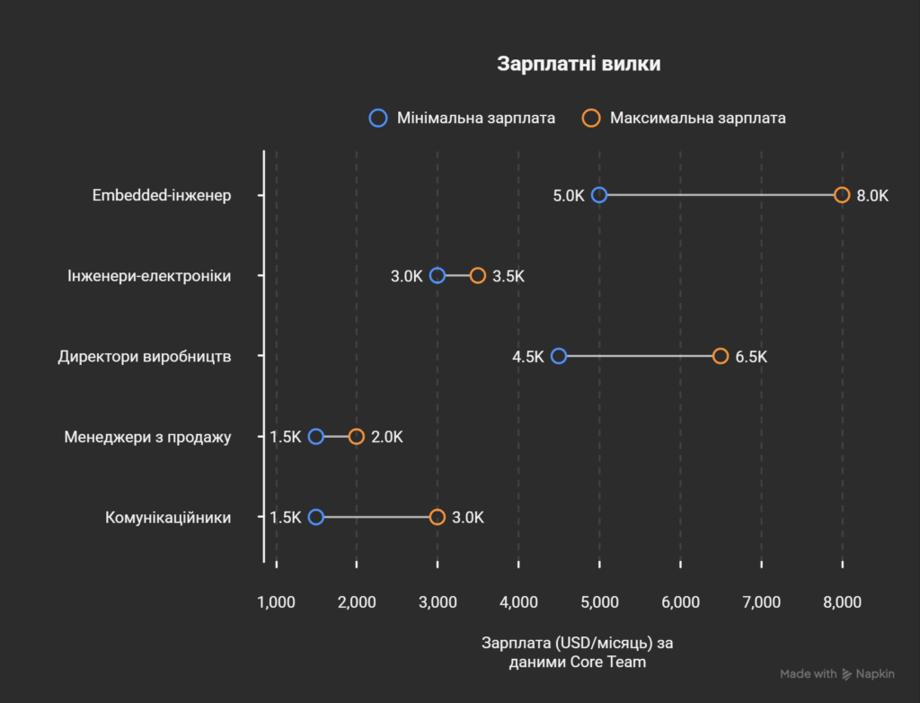 Зарплатна інфографіка