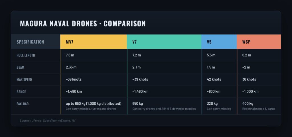 Comparison of Magura drone specs (Infographic: AI)
