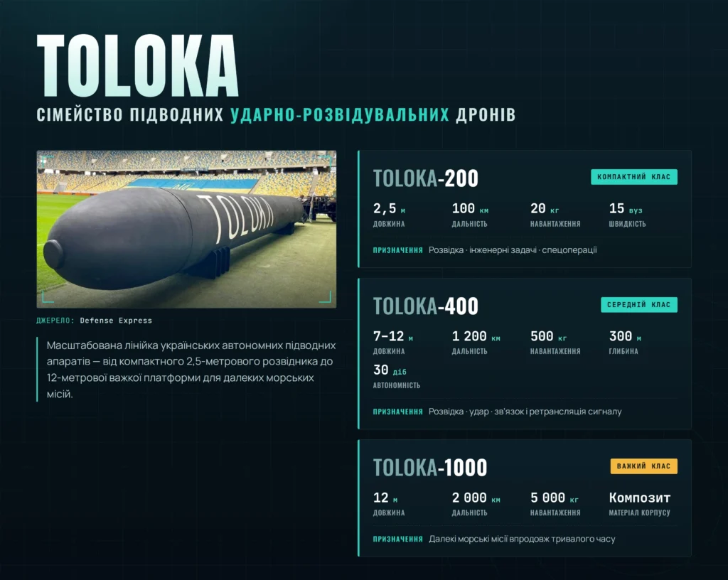 Порівняння характеристик дронів Toloka (Інфографіка: ШІ)