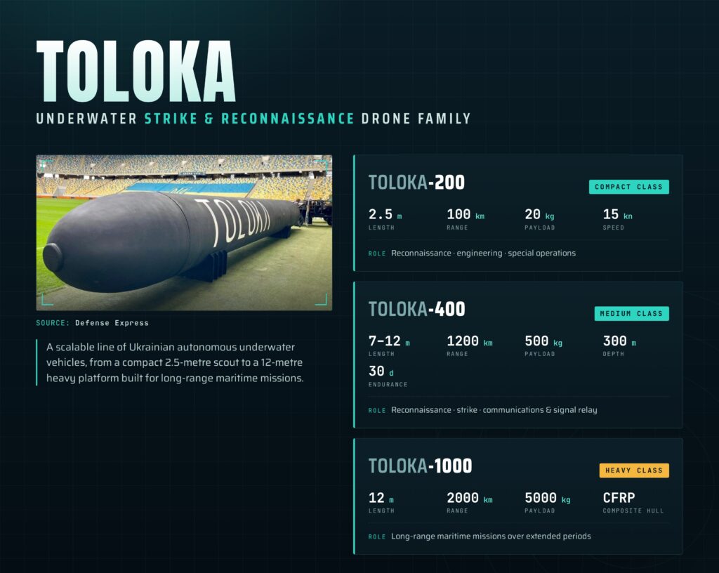 Comparison of Toloka drones specs (Infographic: AI)