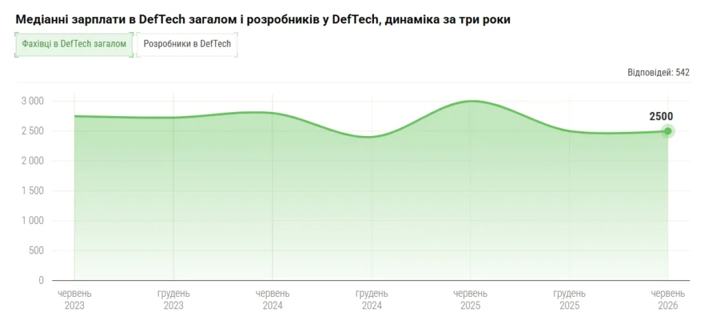 Скріншот: DOU