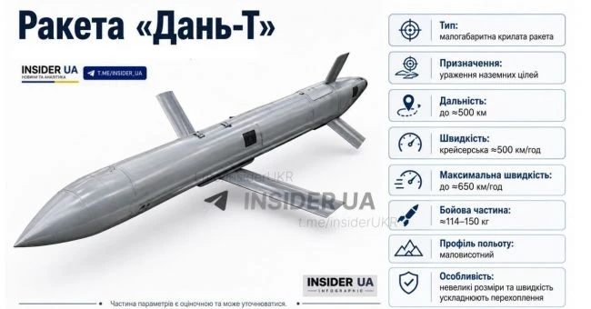 Російська ракета - баражувальний боєприпас "Дань-Т". Інфографіка Insider.ua